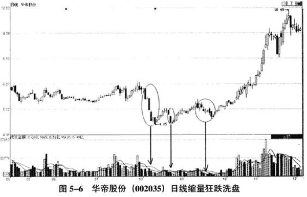 股票洗盘