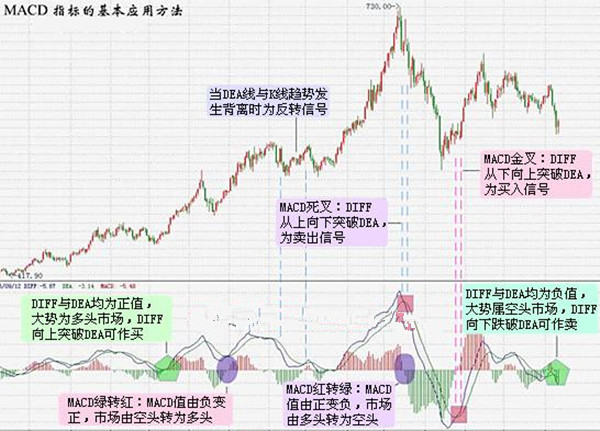 macd 波段操作