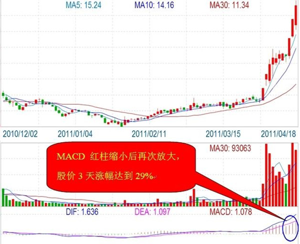 macd 波段操作