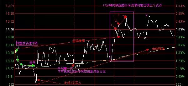 股票被套最佳t 0解套法