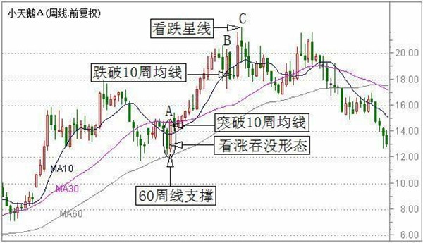 波段操作