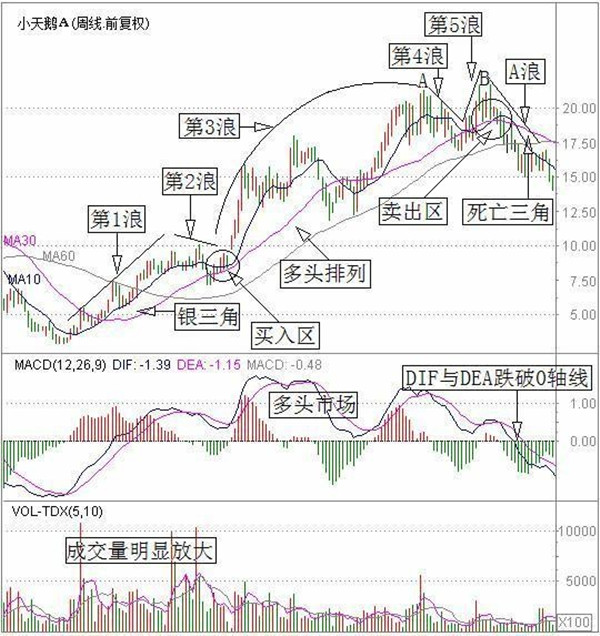 波段操作