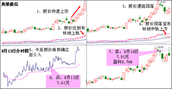 股票布林线线实战图