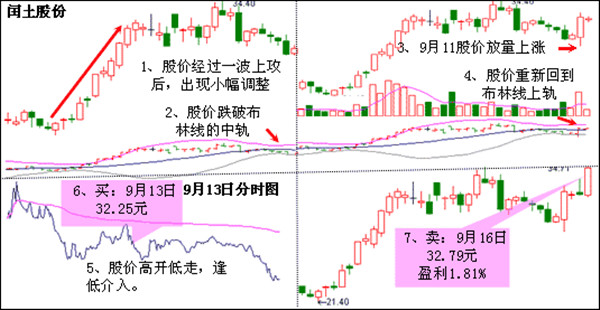 股票布林线线实战图