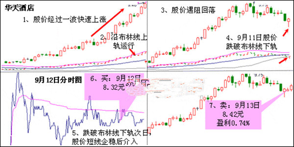 股票布林线线实战图