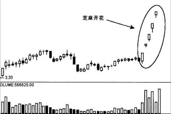 百分百涨停的k线形态