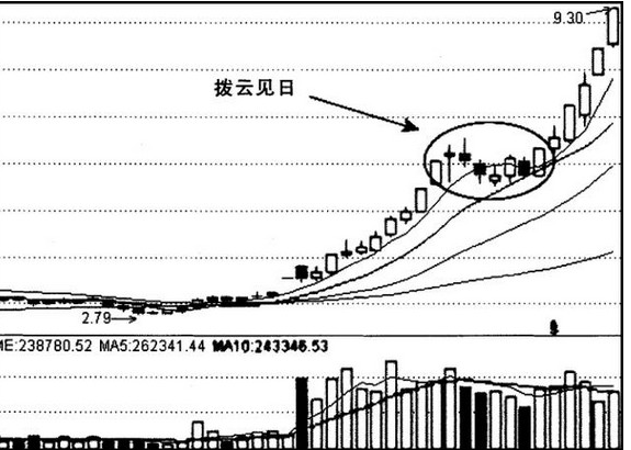 涨停的k线形态