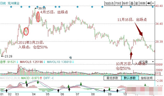 怎么用macd构建波段交易系统.png