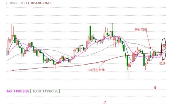 波段抄底的最佳买点