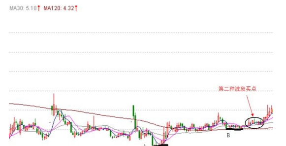 股票波段买点卖点