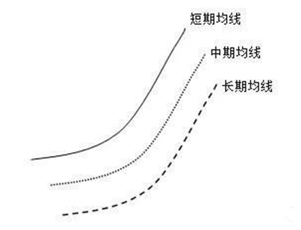 短线波段最佳均线设置