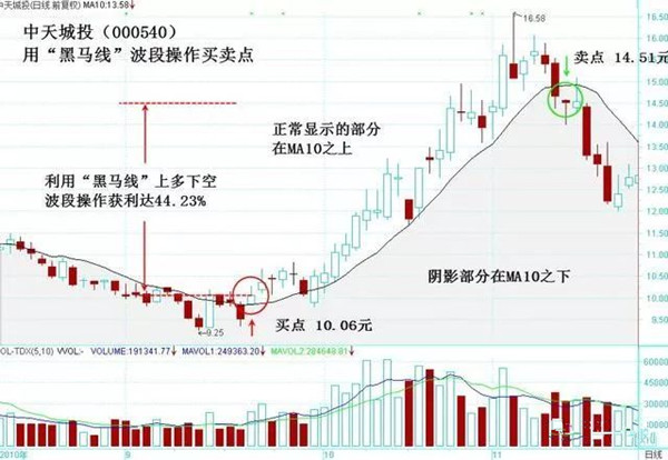 短线波段最佳均线设置