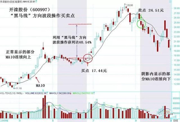 短线波段最佳均线设置