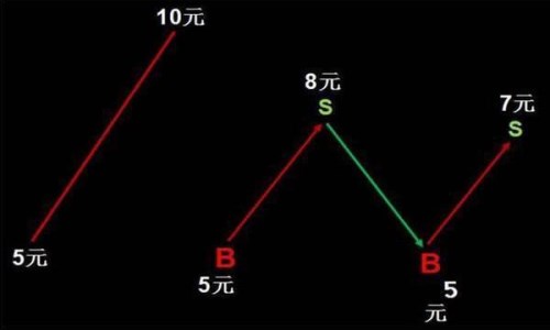 股票亏了还能解套吗