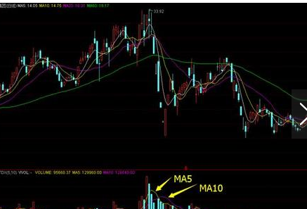 均量线的实战用法