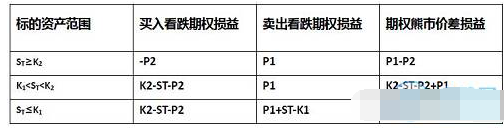 熊市认购价差期权策略