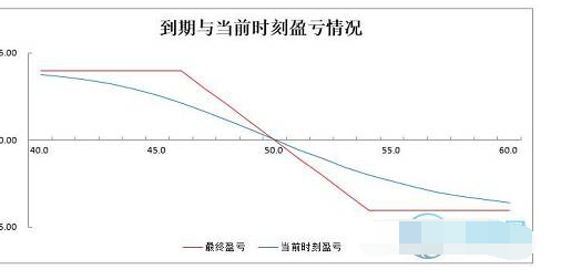 熊市认购价差