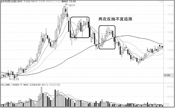 追涨股票