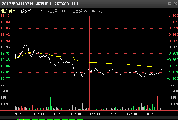 高抛低吸分时买卖指标