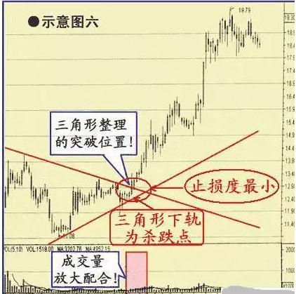 股票形态突破进货点