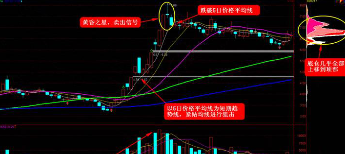 涨停出货技巧