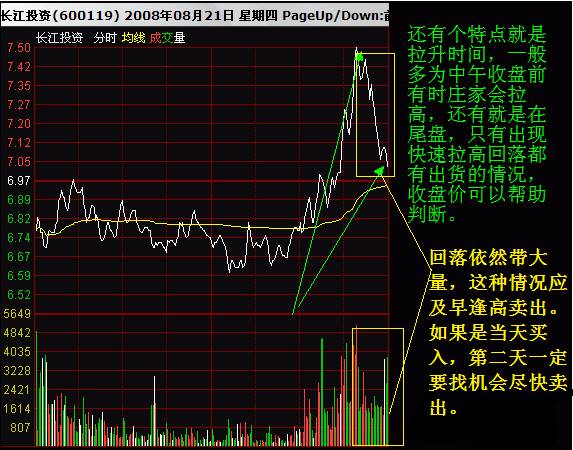 打压洗盘分时图图解