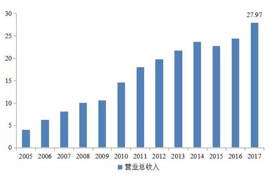 2005-2017年沪市上市公司营业总收入情况