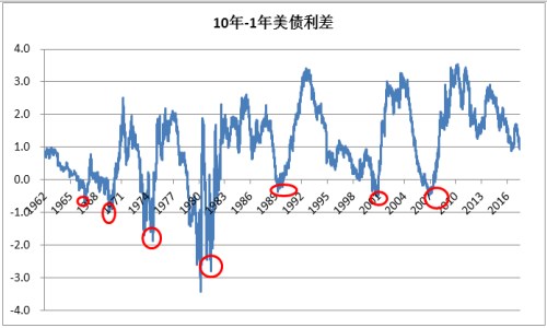 债券收益率曲线