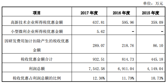 公司享受的税收优惠总额及其占利润总额的比重情况