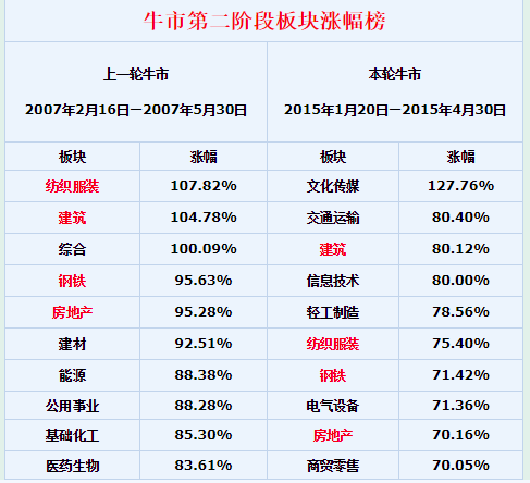 牛市板块涨幅