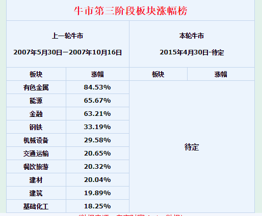 牛市板块谁涨的最好