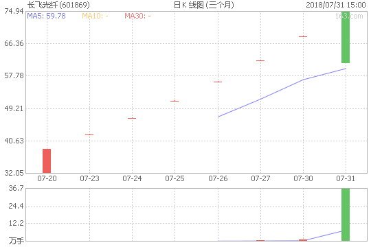 长飞光纤涨停市盈力对照表