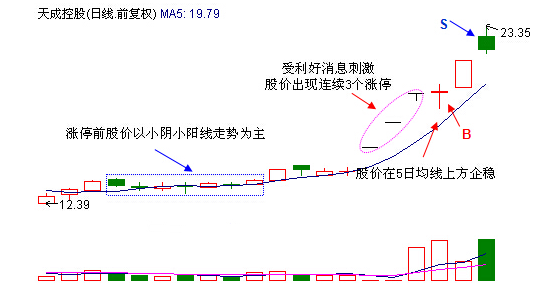 三涨停回调买入法