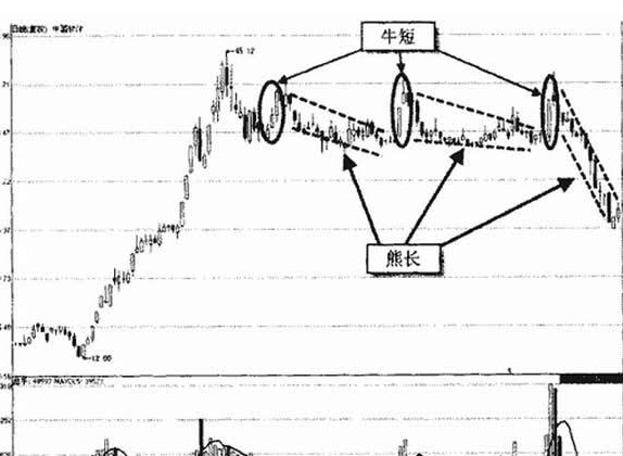 三大出货k线形态介绍