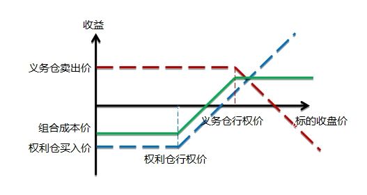 牛市价差策略风险.jpg