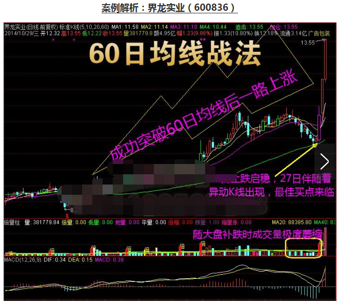 60日均线战法民间高手