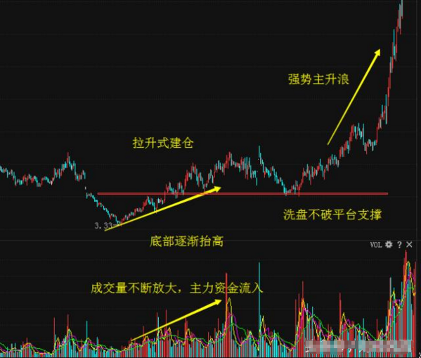 主力吸筹特征