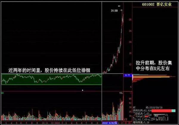 主力被套筹码峰