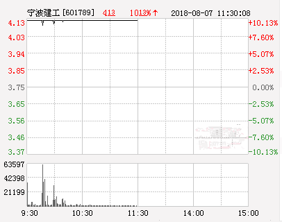 宁波建工股价走势