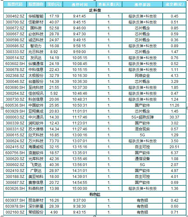 创业板领涨两市