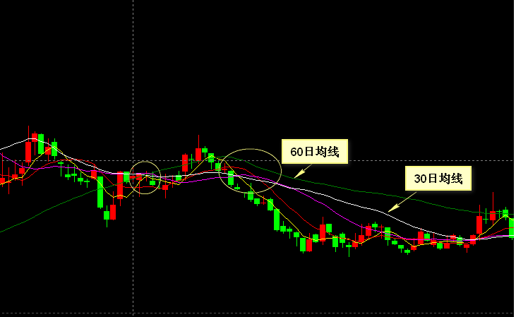 股票短线跌破60均线