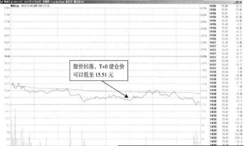 波段操作