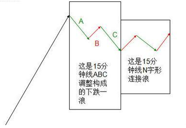 15分钟的ABC调整和一个N字型连接浪走势