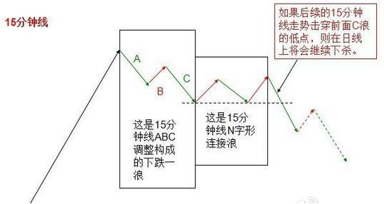 15分钟线走势