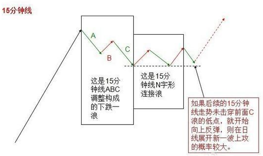 15分钟线走势图解