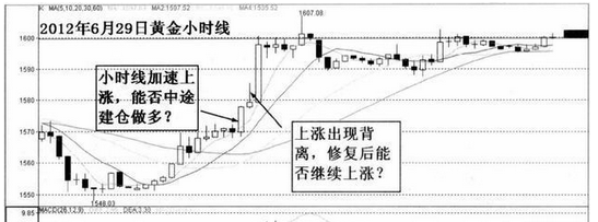 2012年6月29日的前后的60分钟K线走势