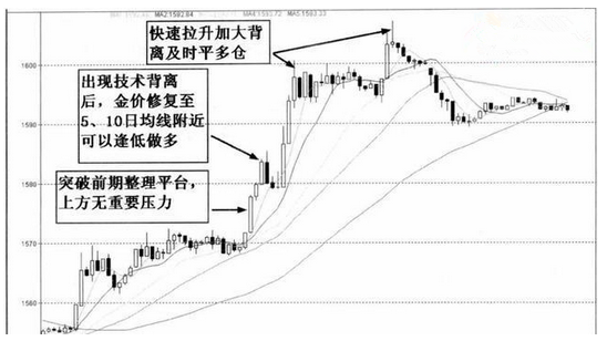 技术背离