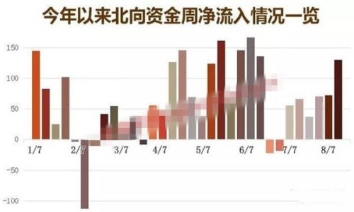 外资大量涌入A股