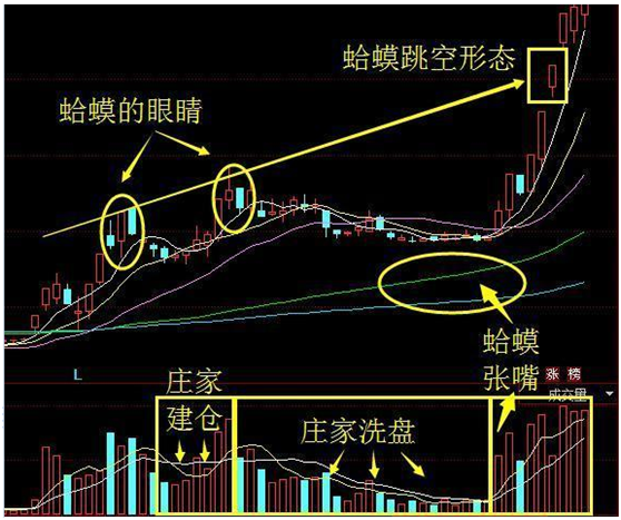 “蛤蟆跳空”形态