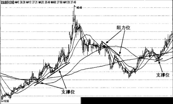 利用阻力线去分析股市行情